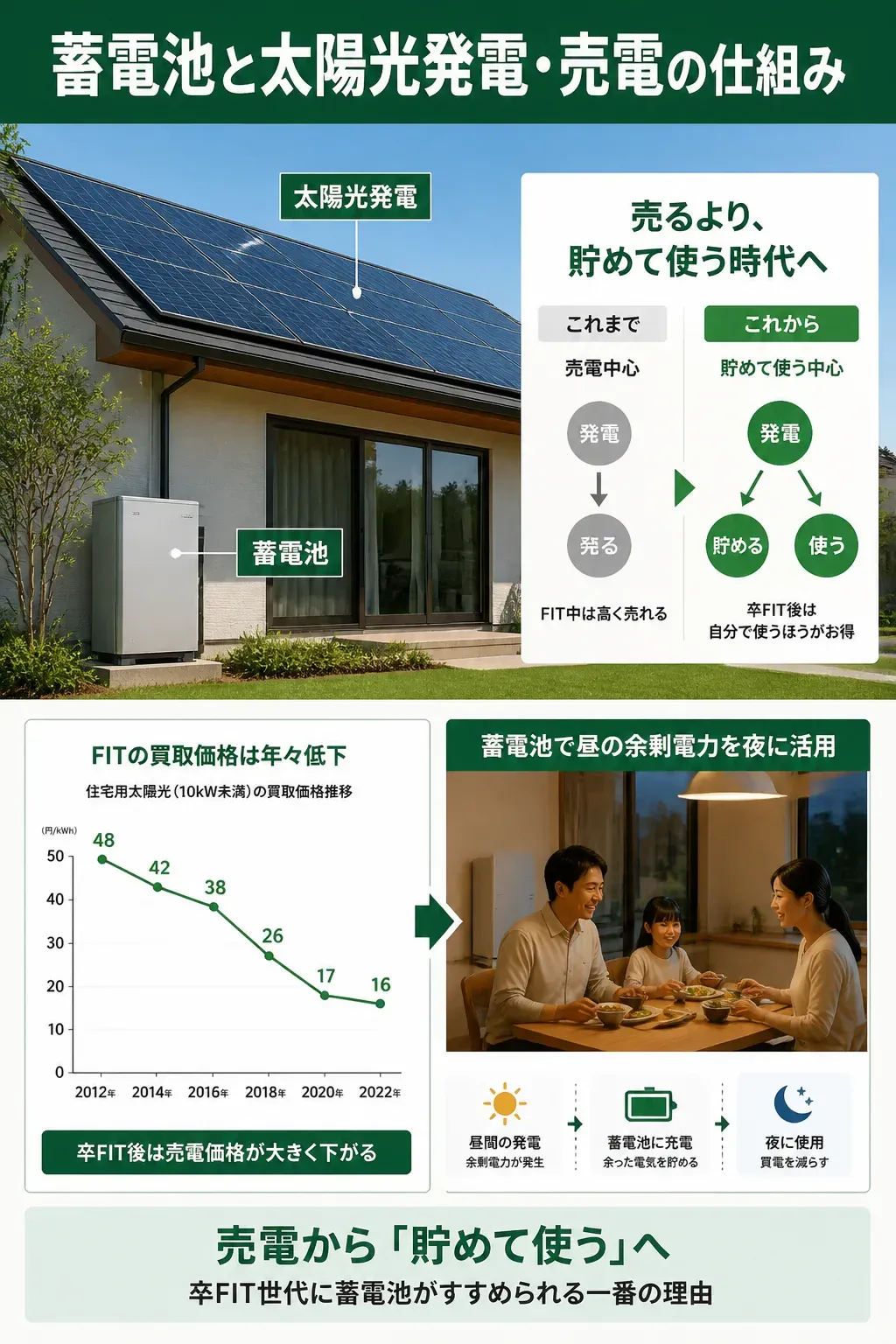 太陽光発電と蓄電池・売電の電気の流れの図解