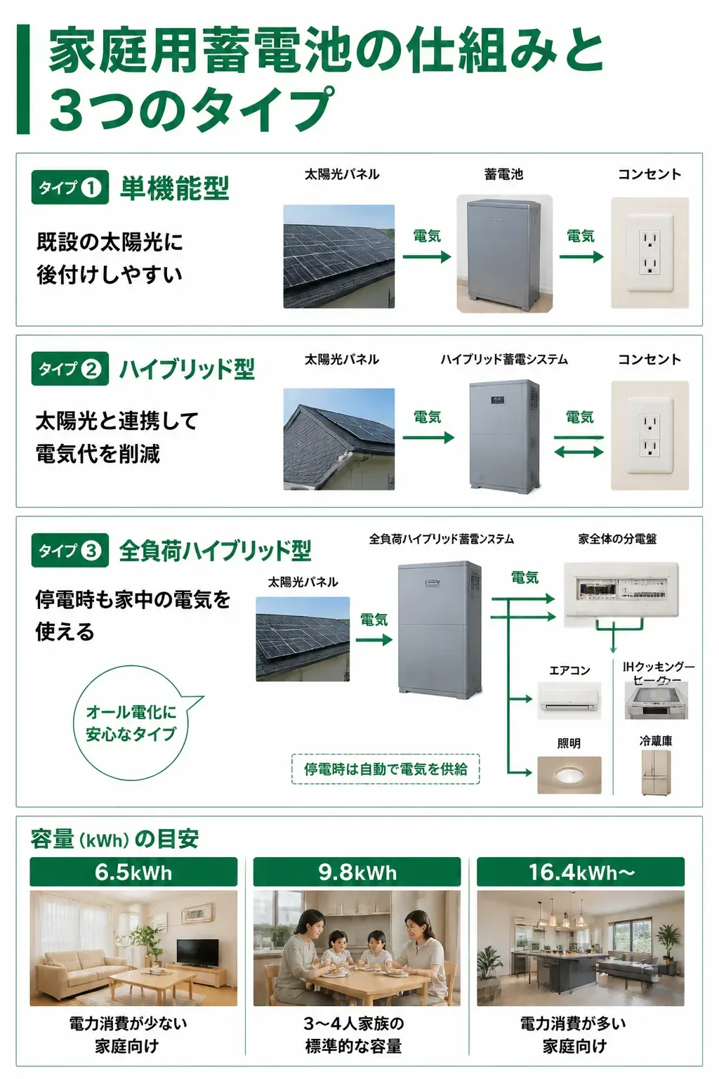 家庭用蓄電池の3タイプを比較した図解