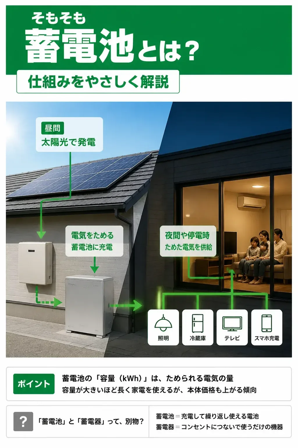 太陽光発電から蓄電池を通って家電に電気が流れる仕組みの図解