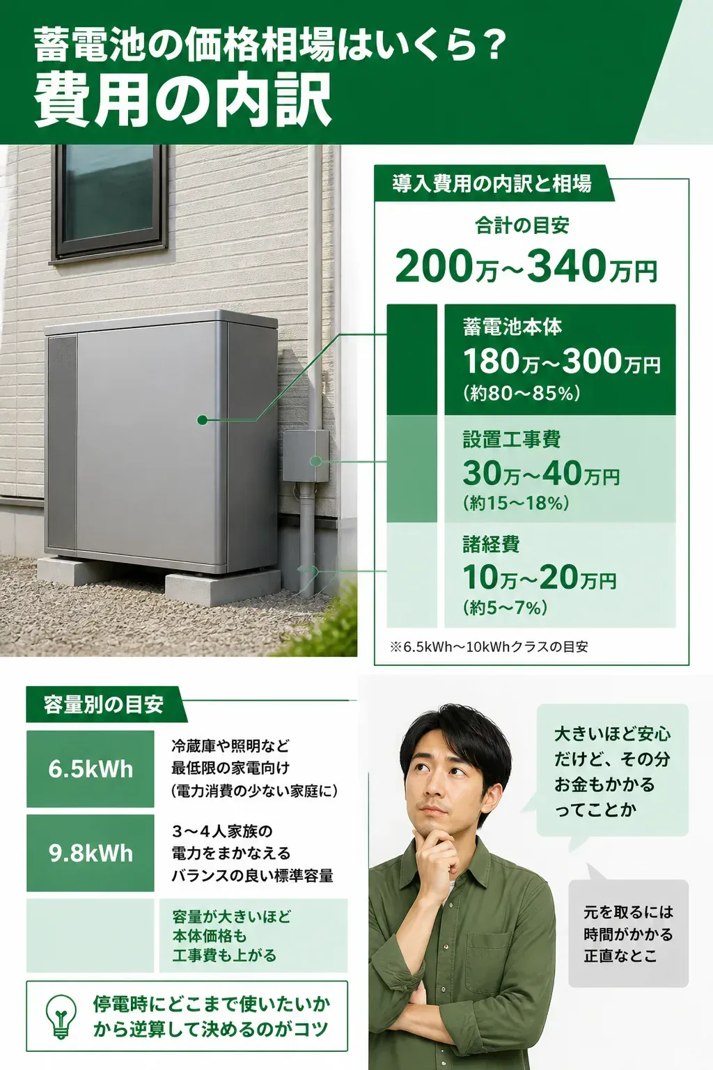 蓄電池の導入費用の内訳（本体・工事・諸経費）を示すインフォグラフィック