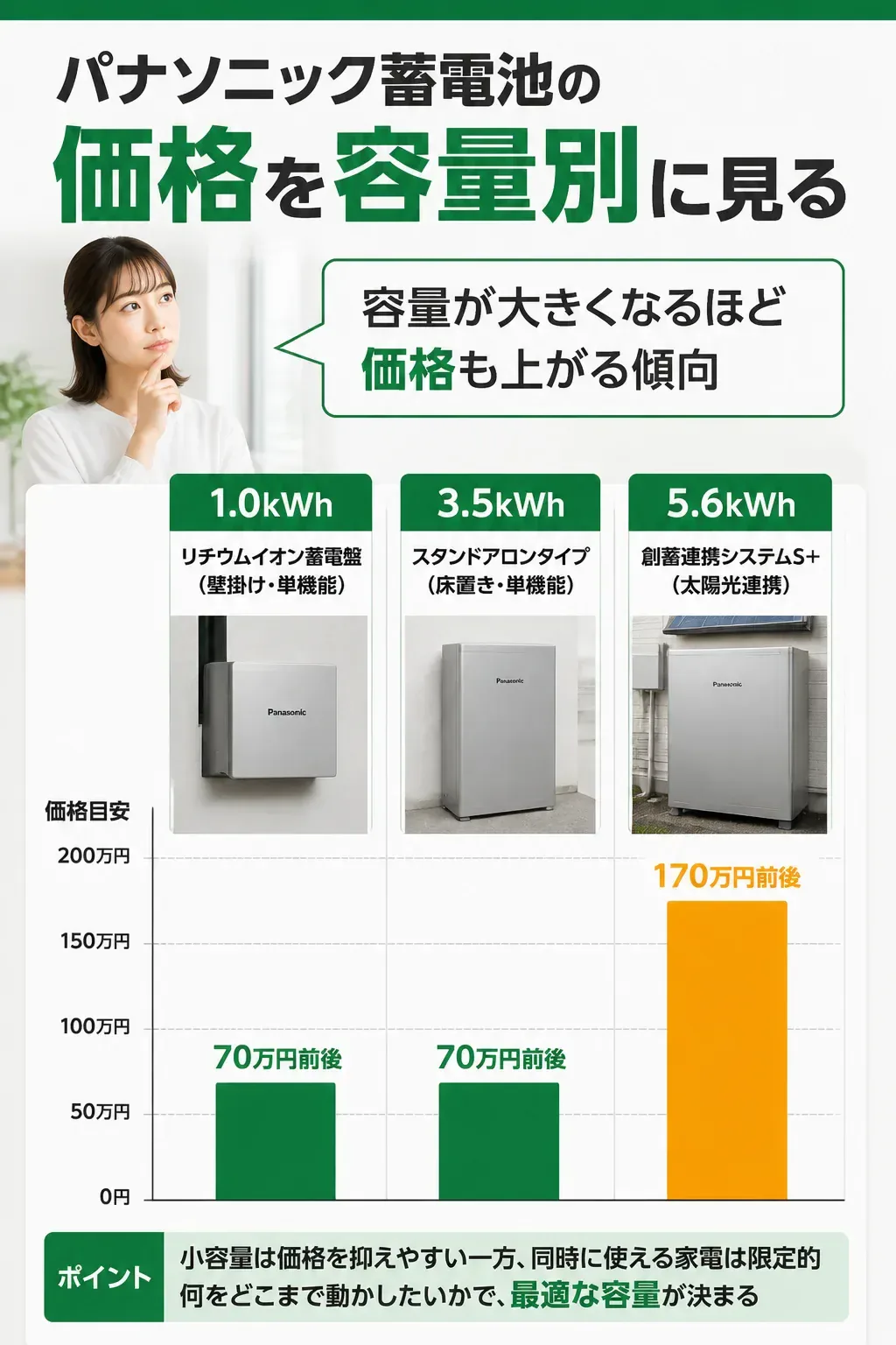 パナソニック蓄電池の容量別価格を比較した図解