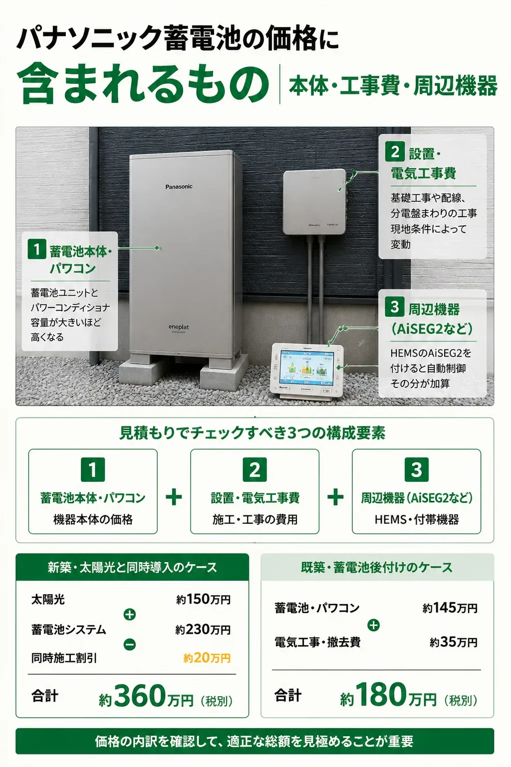 蓄電池の価格内訳を示す構成図