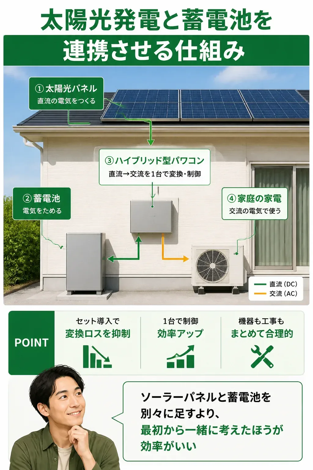 太陽光発電と蓄電池をパワーコンディショナで連携させる電力の流れの図解