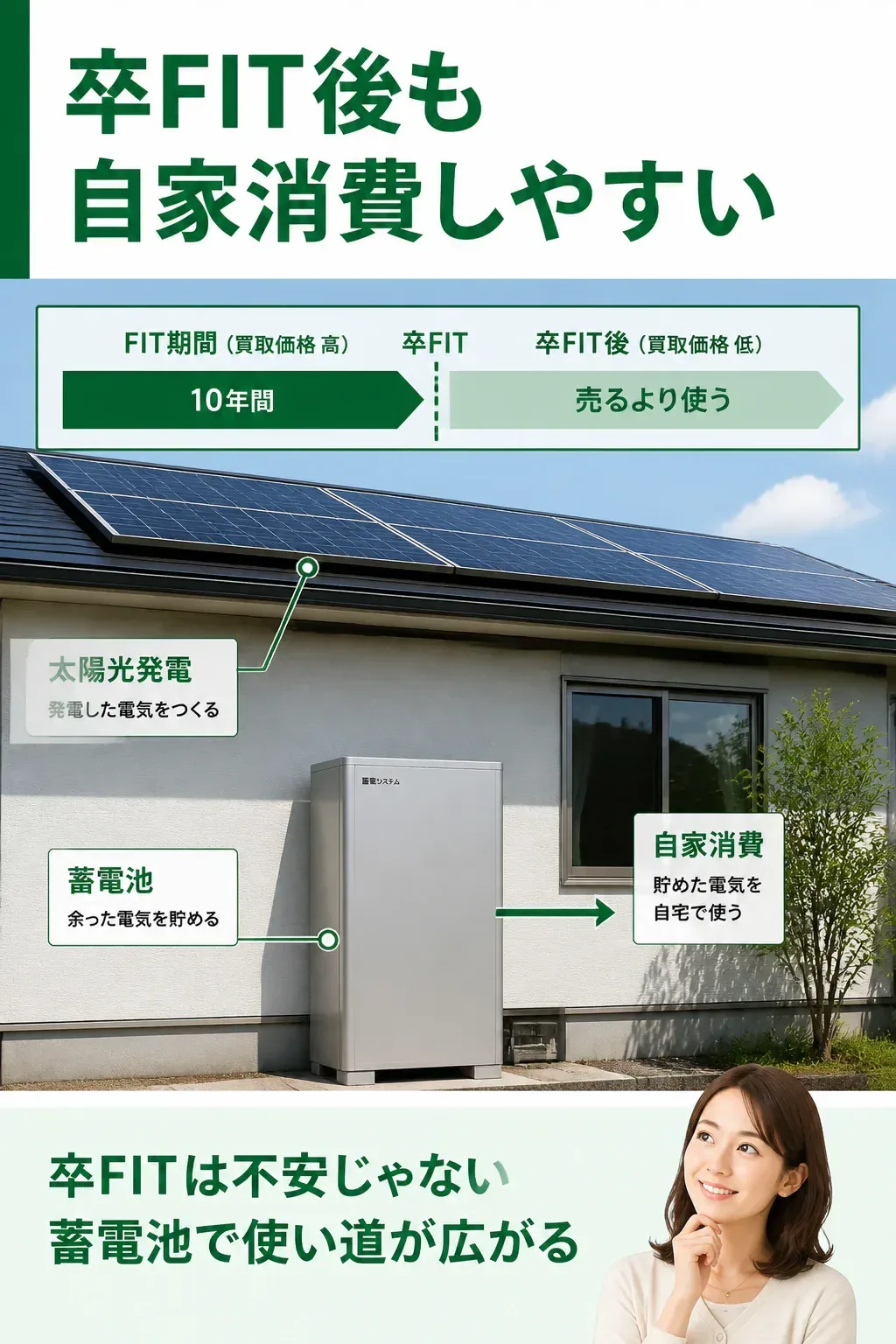 FIT期間終了（卒FIT）後に自家消費へシフトする流れを示したタイムライン図解