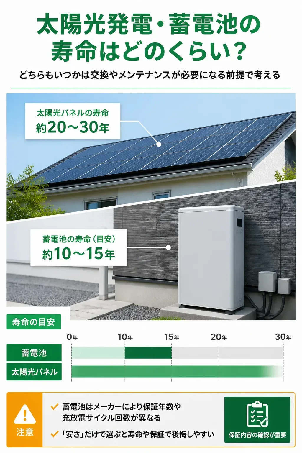 蓄電池の寿命をサイクル数と使用期間で示した図解