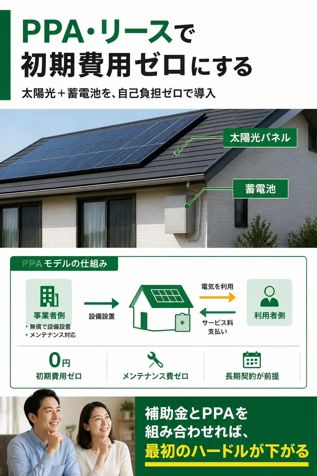 初期費用ゼロで導入できるPPAモデルの仕組みを示した関係図