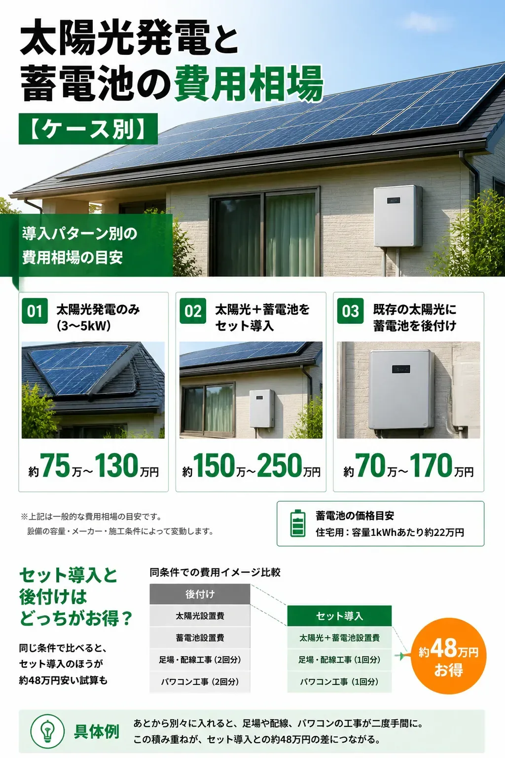 太陽光のみ・セット導入・後付けの費用相場を比較したインフォグラフィック