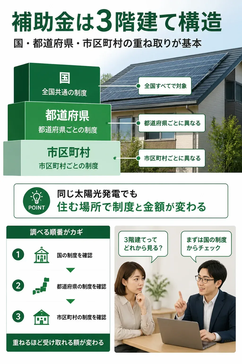 太陽光発電の補助金が国・都道府県・市区町村の3階建てであることを示す図解