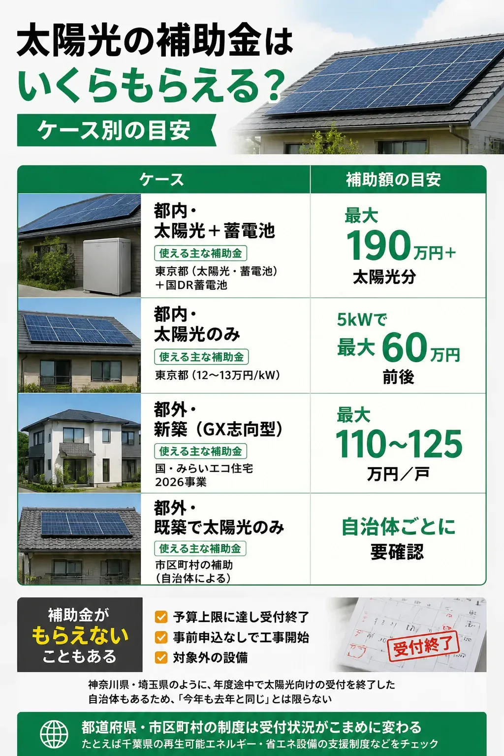 住むエリアと設備の組み合わせ別に補助額の目安を比較した図解