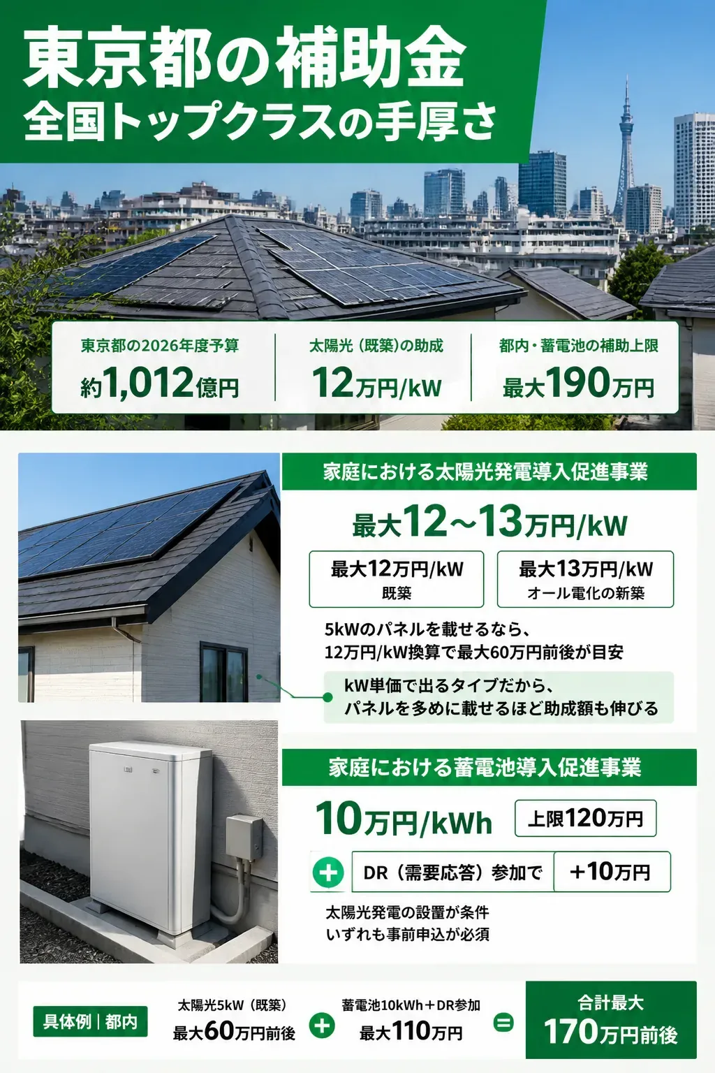 国と東京都の補助金を併用すると蓄電池で最大190万円になることを示す図解