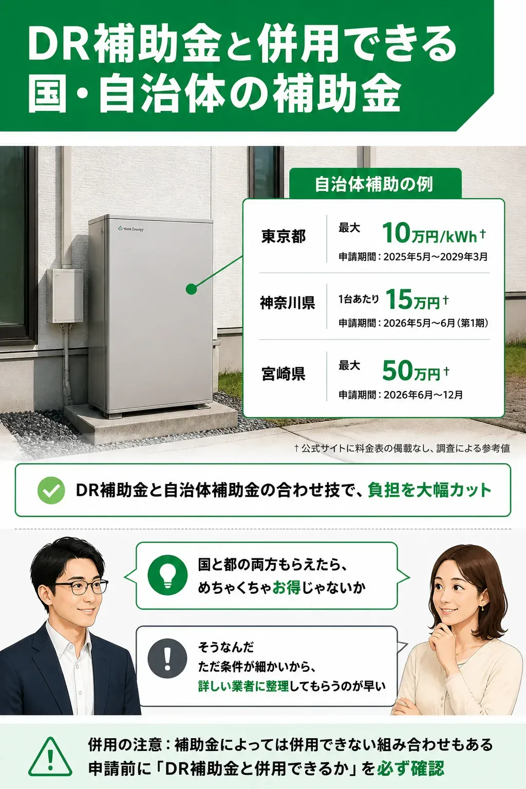 国と自治体の補助金を併用するイメージの図解