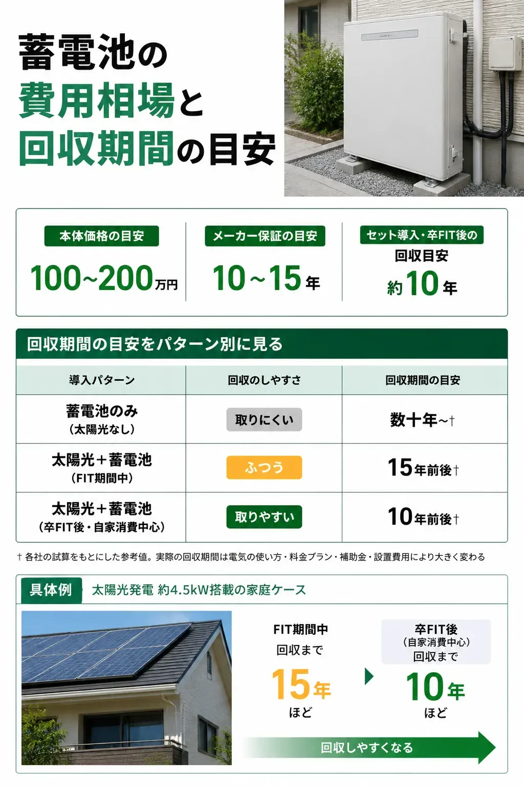 導入パターン別の蓄電池の回収期間を比較したインフォグラフィック