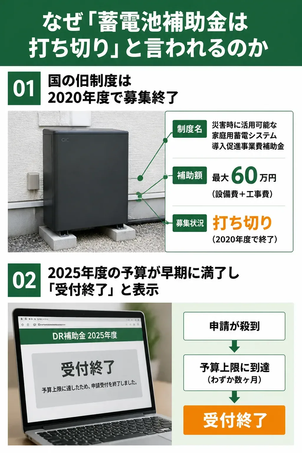 蓄電池補助金が打ち切りと誤解される3つの理由の図解