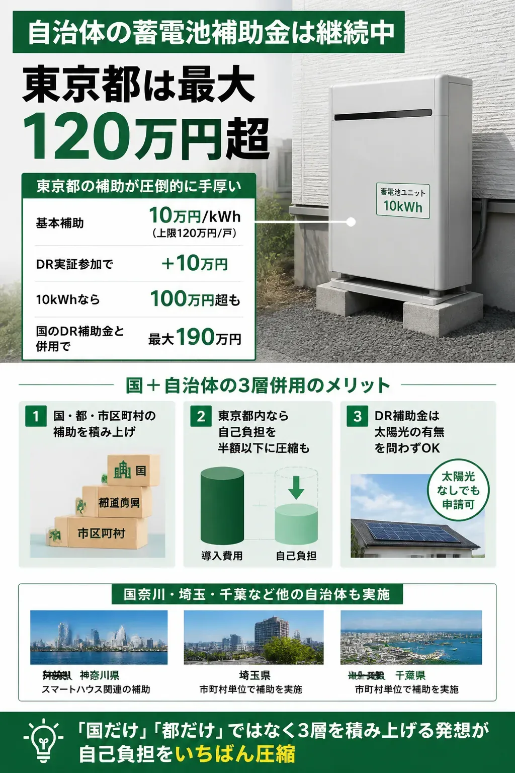 国・都道府県・市区町村の3層併用で自己負担が減る図解