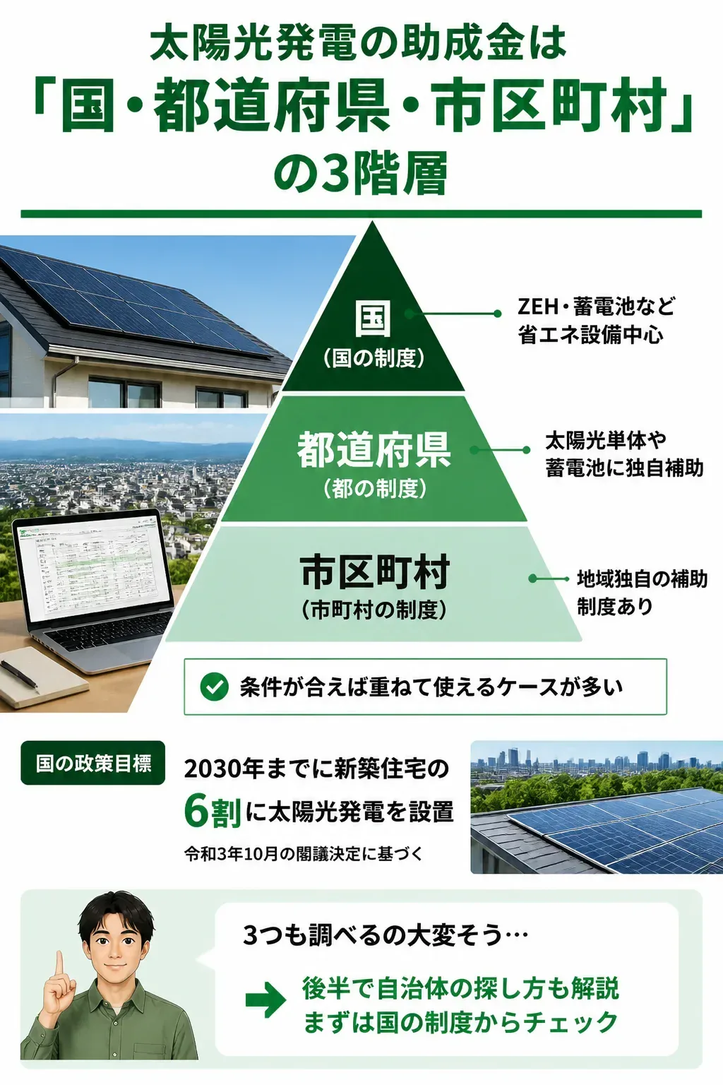 国・都道府県・市区町村の3階層の補助金の関係図