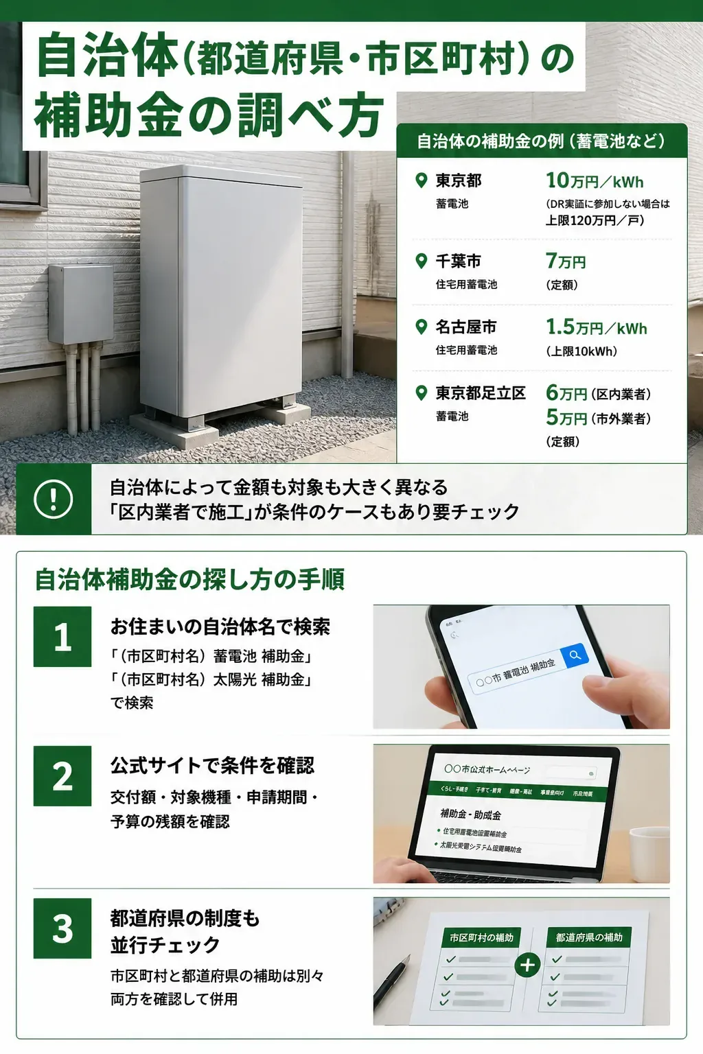 自治体補助金の探し方フローチャート