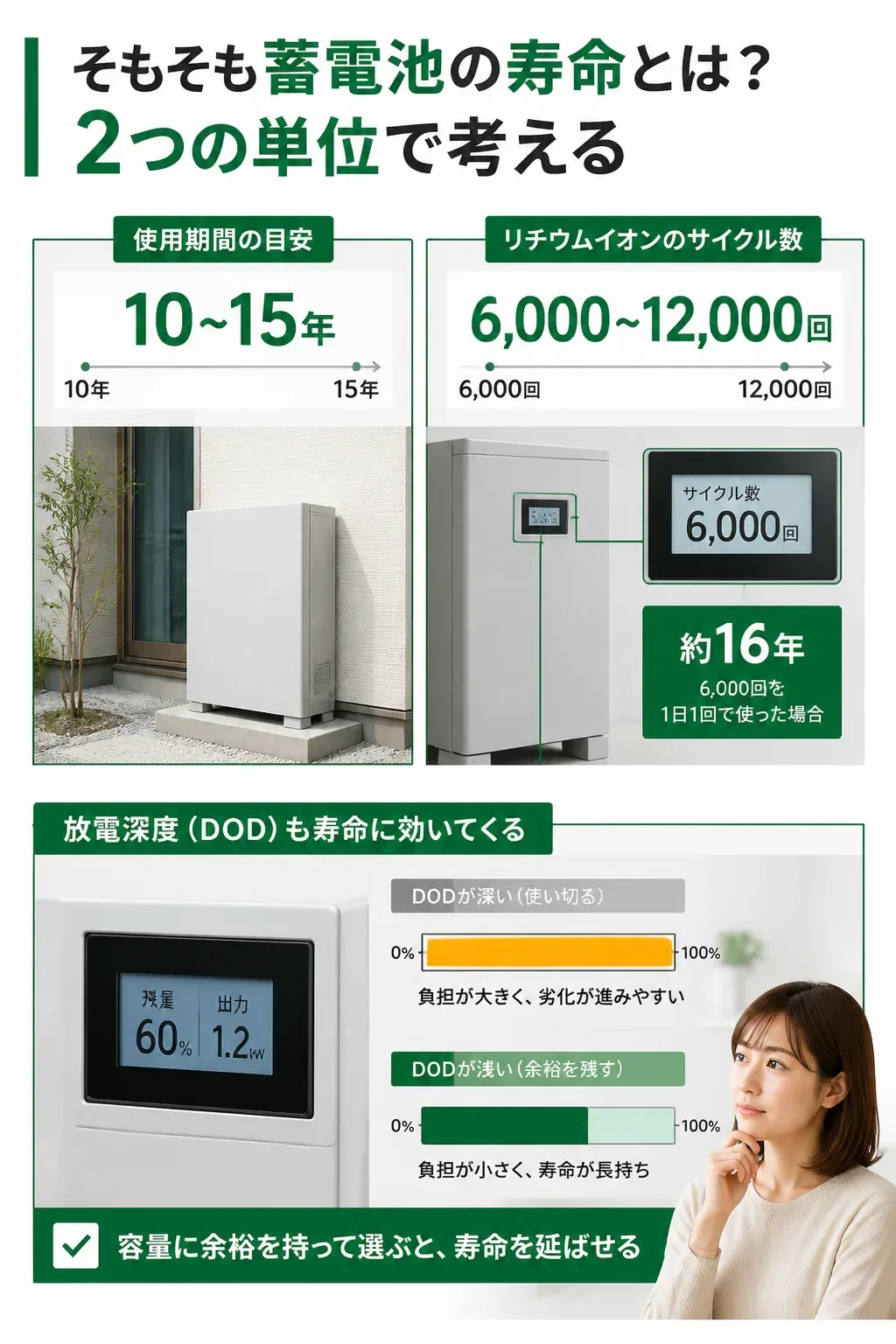 サイクル数と使用期間の関係を示す図解