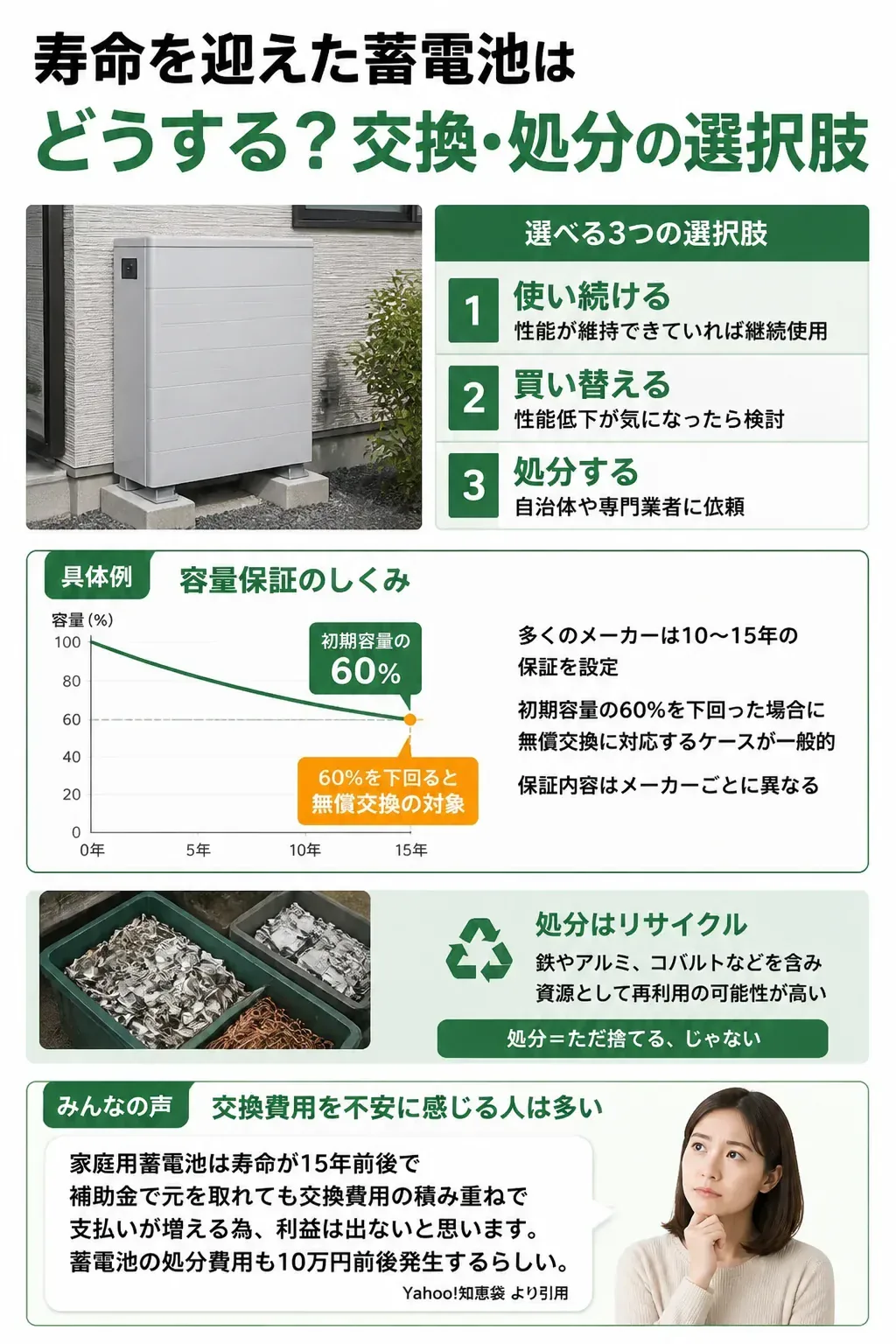 寿命を迎えた蓄電池の選択肢を示すフロー図