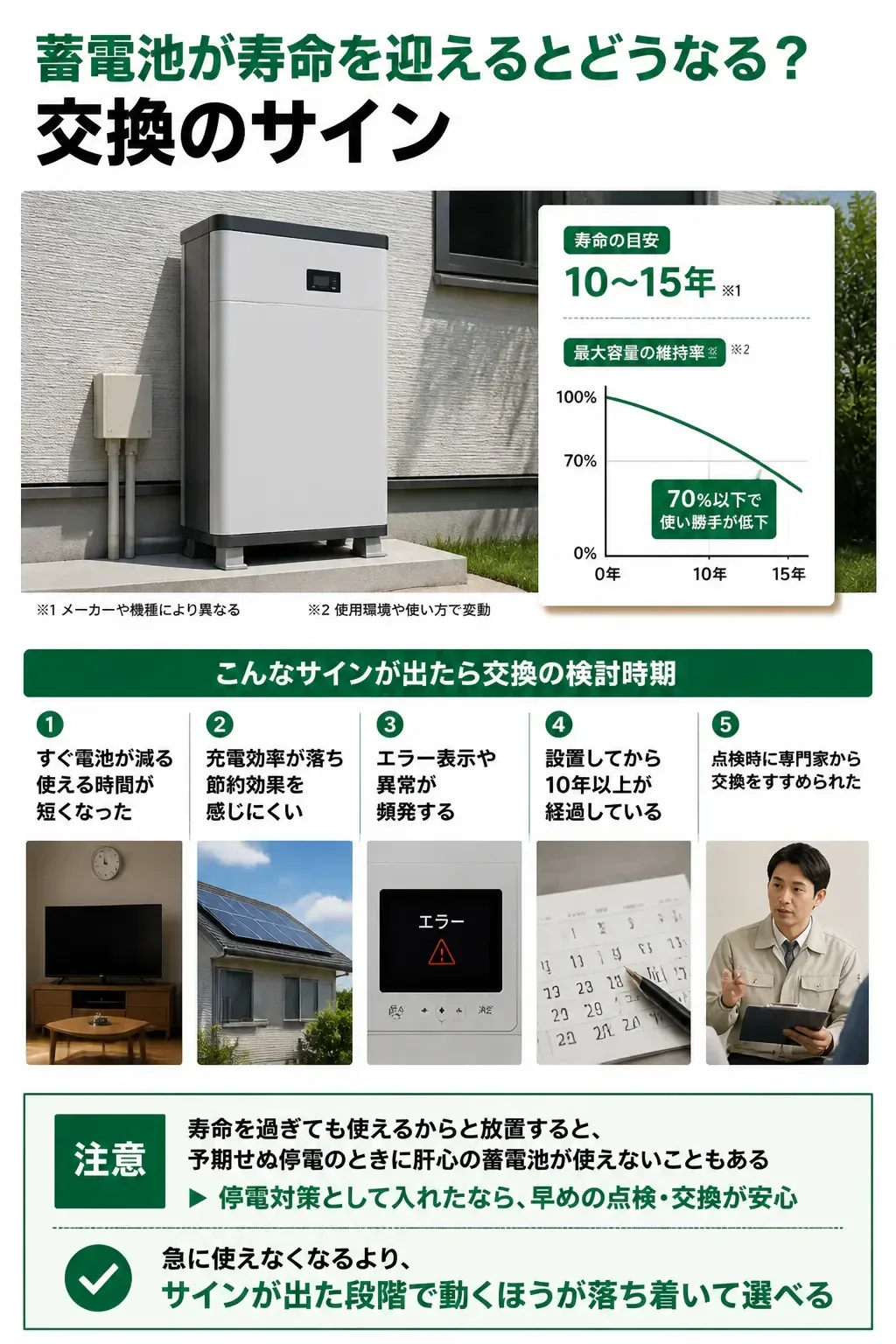 蓄電池の交換時期を示すサインのチェック図解