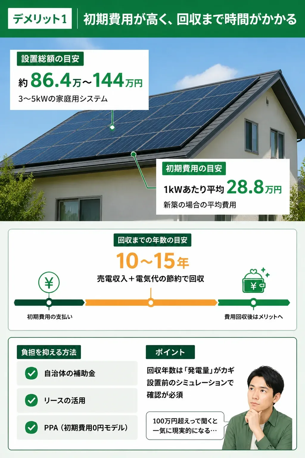 太陽光パネルの初期費用と回収年数を示す図解