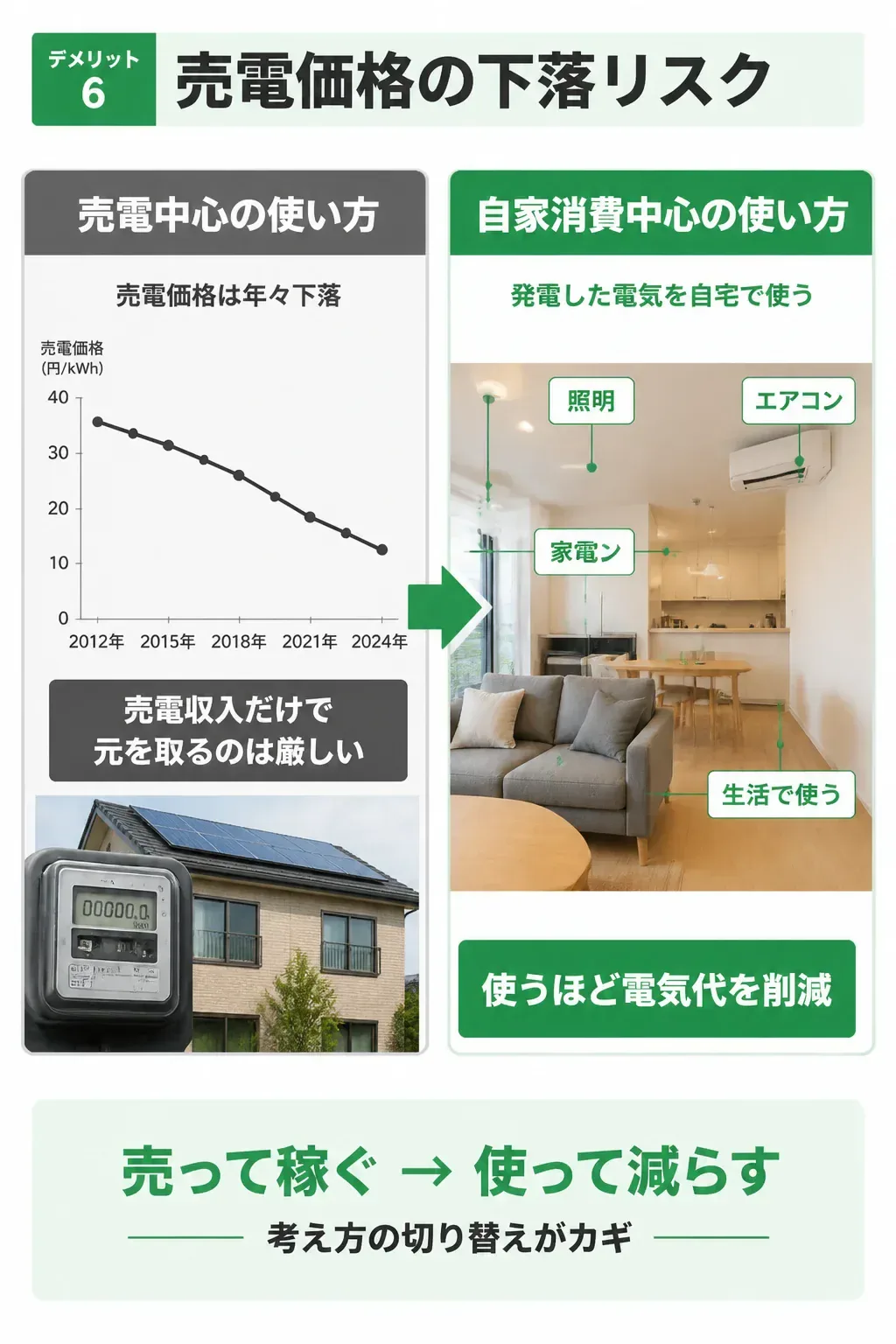 売電中心から自家消費中心への転換を示す図解