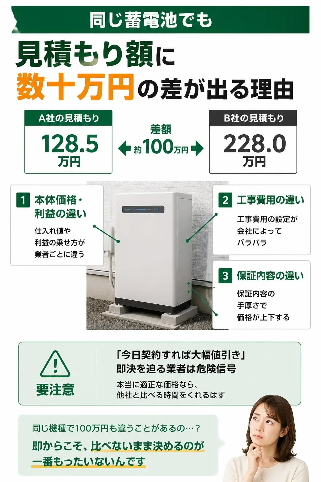 蓄電池の見積もり額に差が出る3つの理由の図解