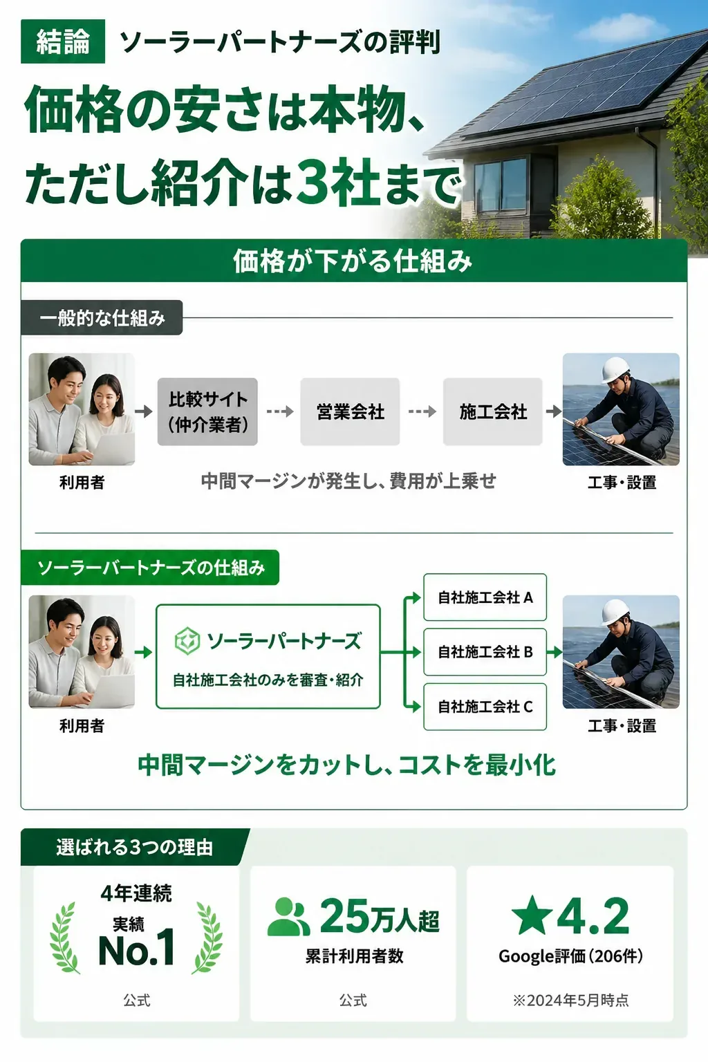 自社施工会社の紹介で中間マージンが減る仕組みの図解