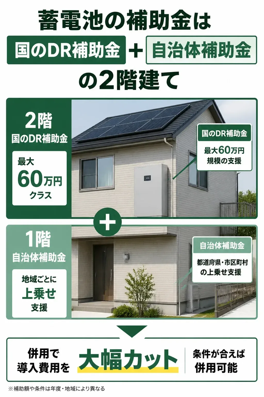 国のDR補助金と自治体補助金の2階建て構造の図解