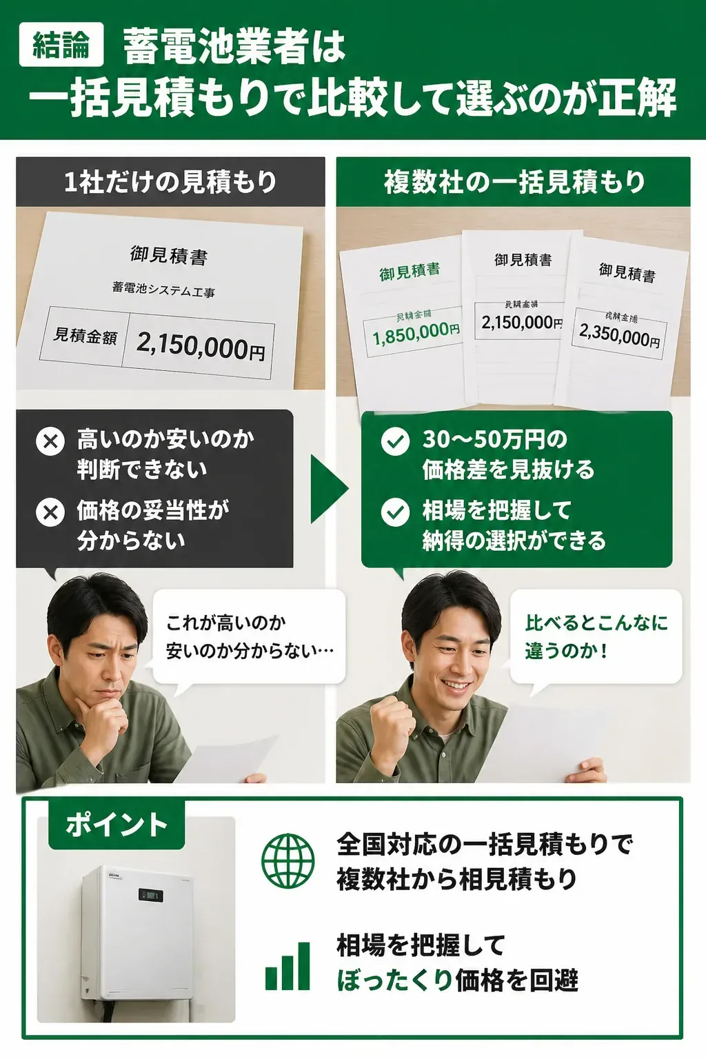 1社見積もりと一括見積もりを比較した図解