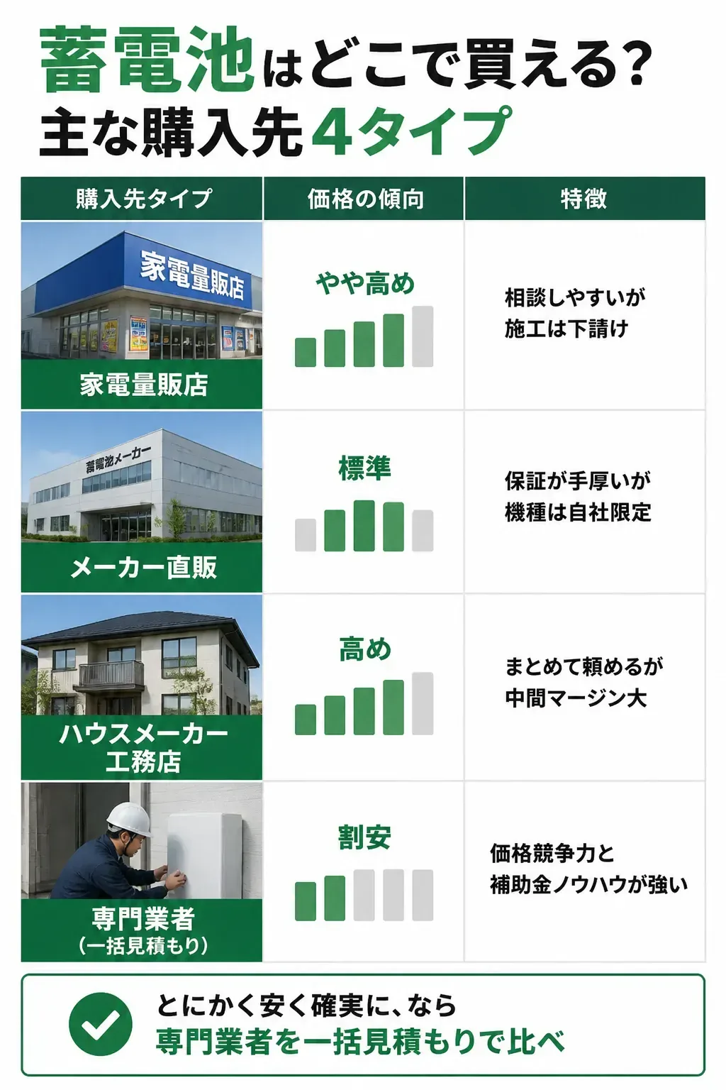 蓄電池の購入先4タイプを整理した図解