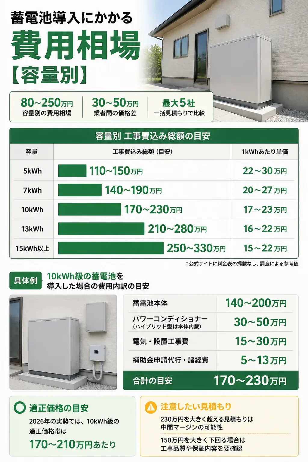 蓄電池の容量別費用相場を比較した図解