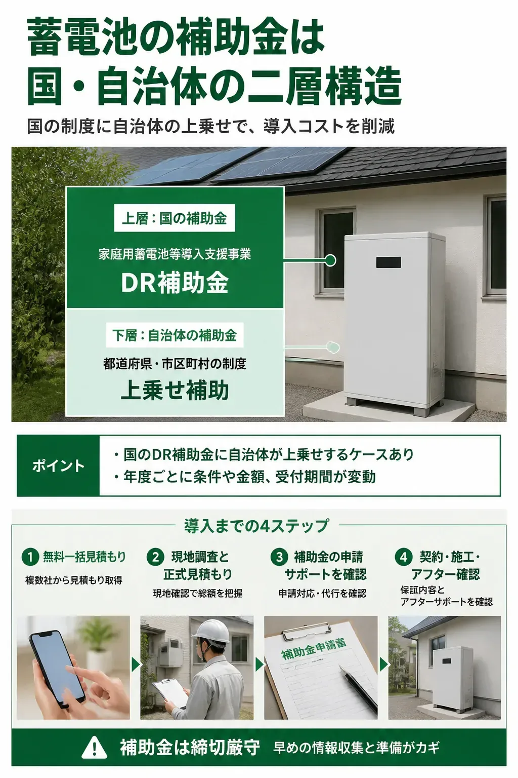 蓄電池補助金の国と自治体の二層構造を示す図解