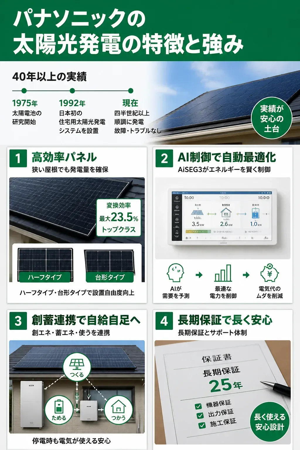 パナソニックの太陽光発電の強みを整理した図解