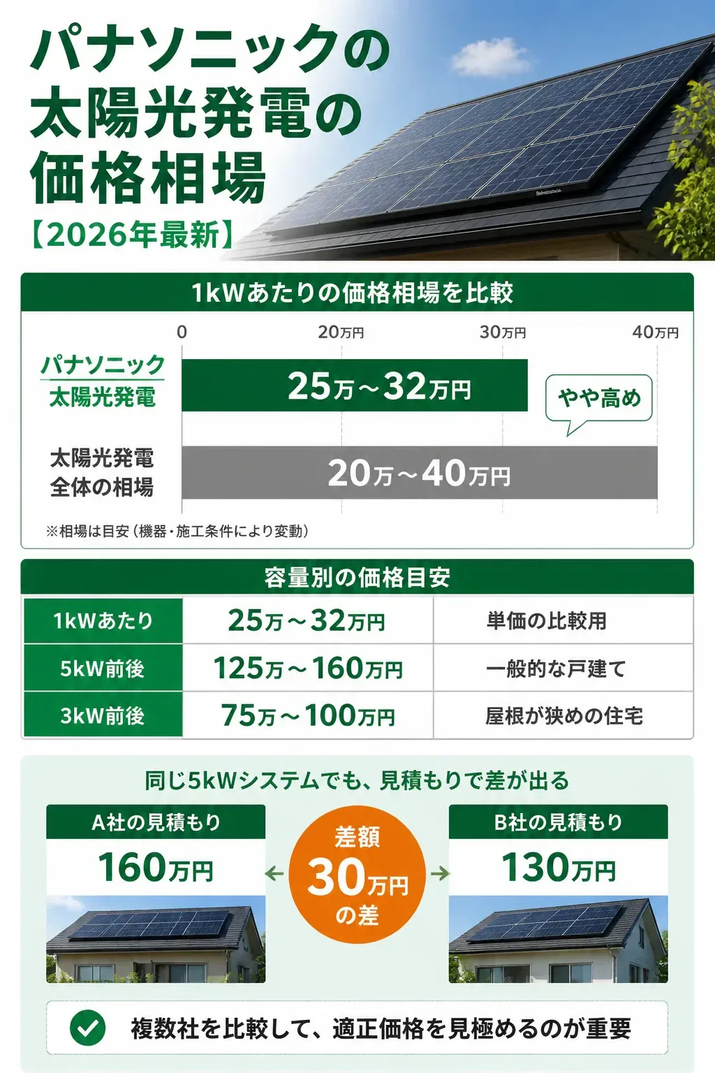 パナソニックの太陽光発電の価格相場を比較した図解