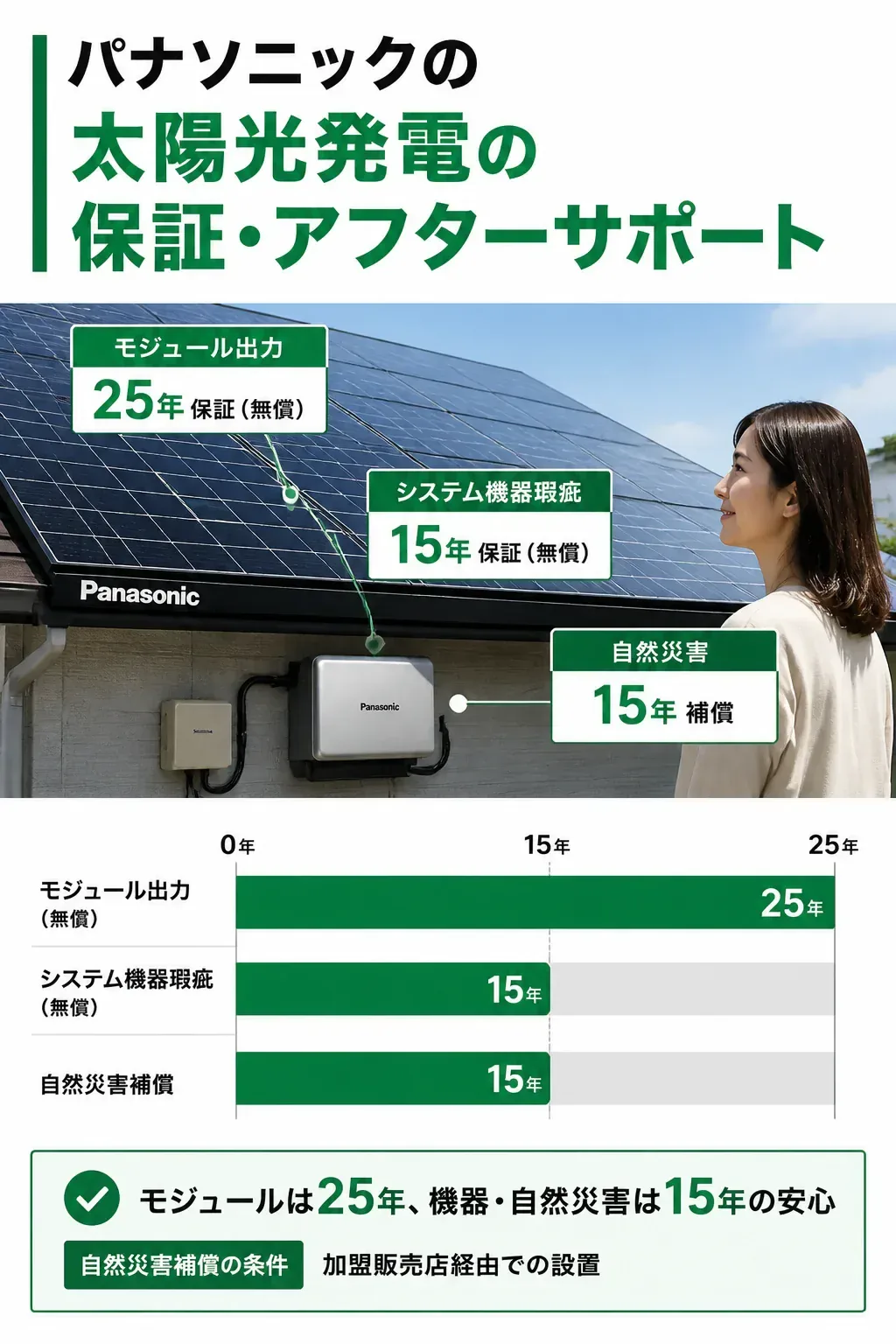 パナソニックの太陽光発電の保証年数を示すタイムライン図解