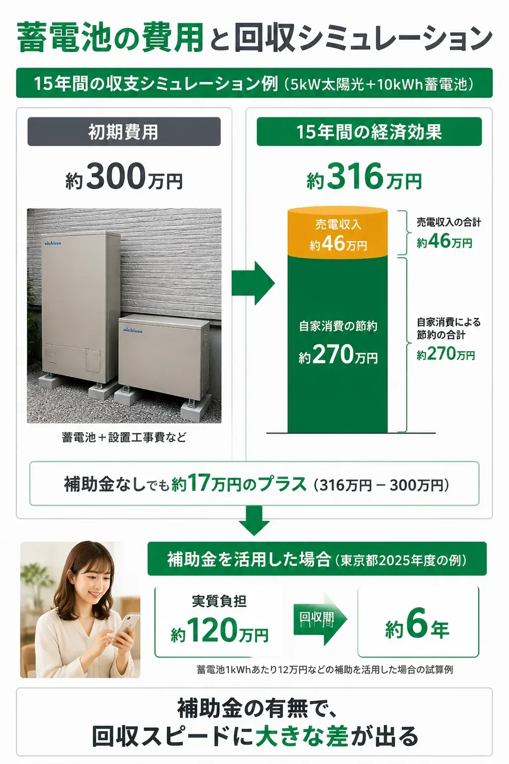 蓄電池の初期費用と15年間の経済効果を比較した図解