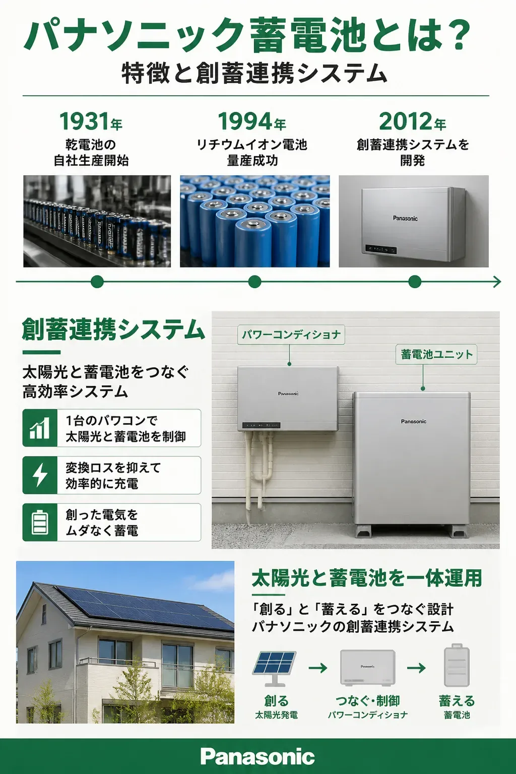 パナソニックの創蓄連携システムで太陽光の電気を蓄電池と家庭に届ける流れの図解