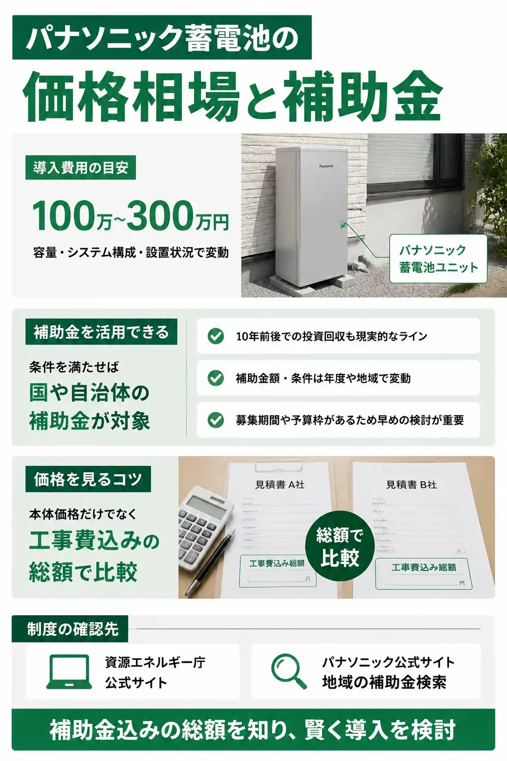 蓄電池の価格相場と補助金活用による投資回収イメージの図解