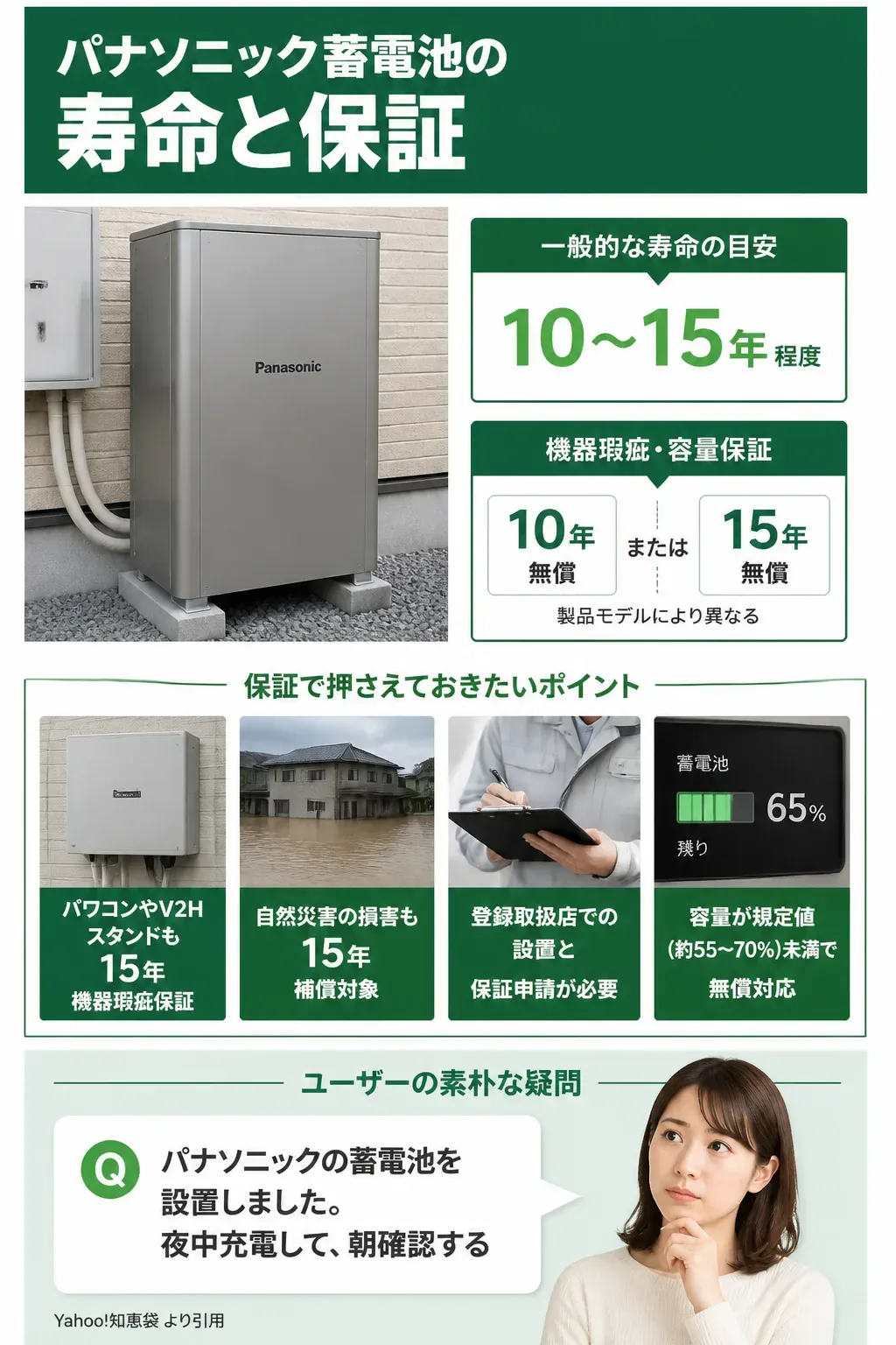 パナソニック蓄電池の機器保証・容量保証・災害補償の期間を示すタイムライン図解