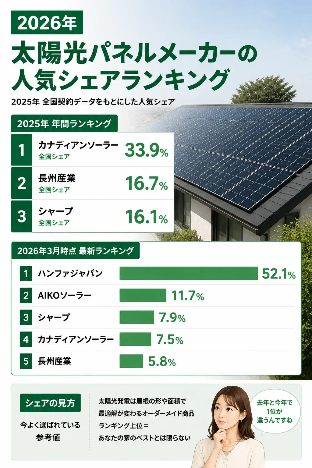 2026年 太陽光パネルメーカーの人気シェア比較グラフ