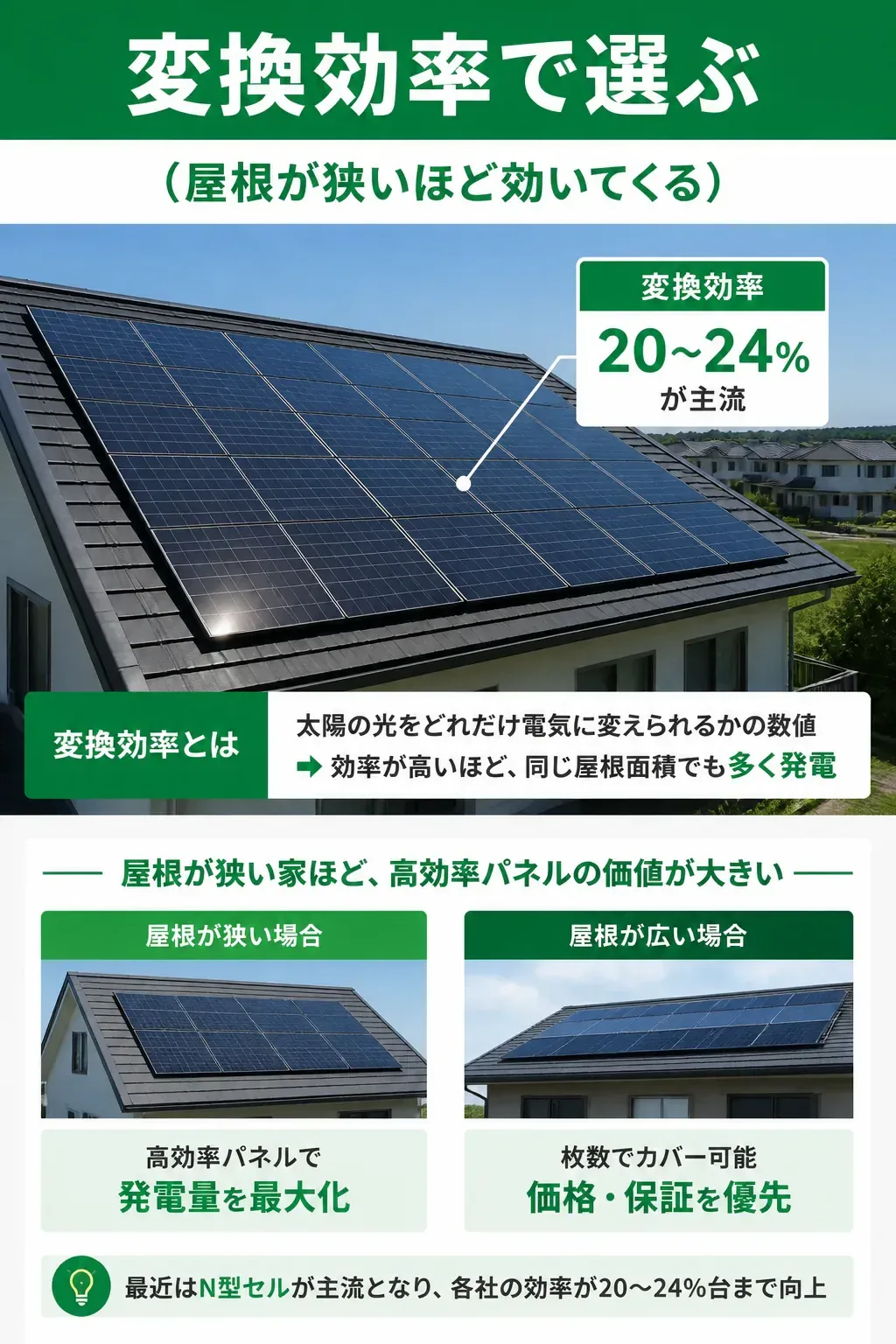 変換効率と発電量の関係を示す図解