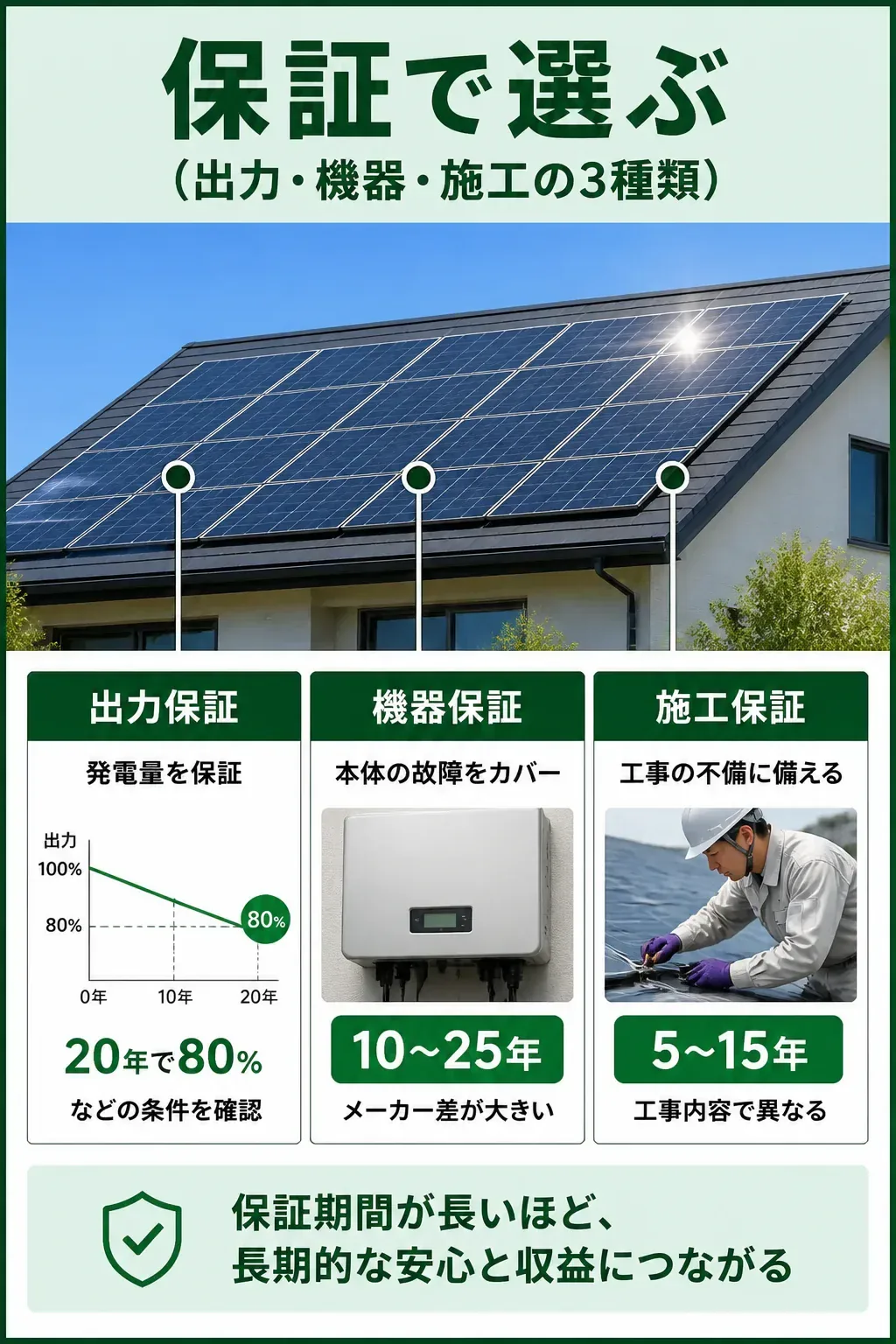 太陽光パネルの3種類の保証を整理した図解