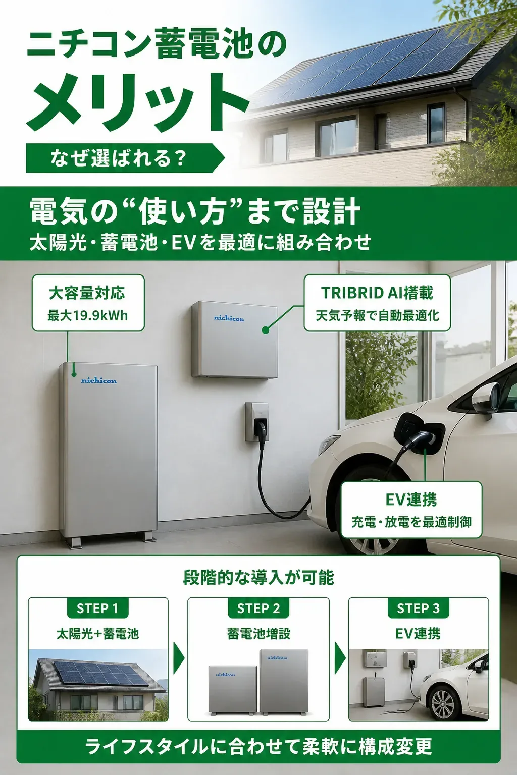 太陽光・蓄電池・EVを一体制御するニチコンのトライブリッド構成の図解
