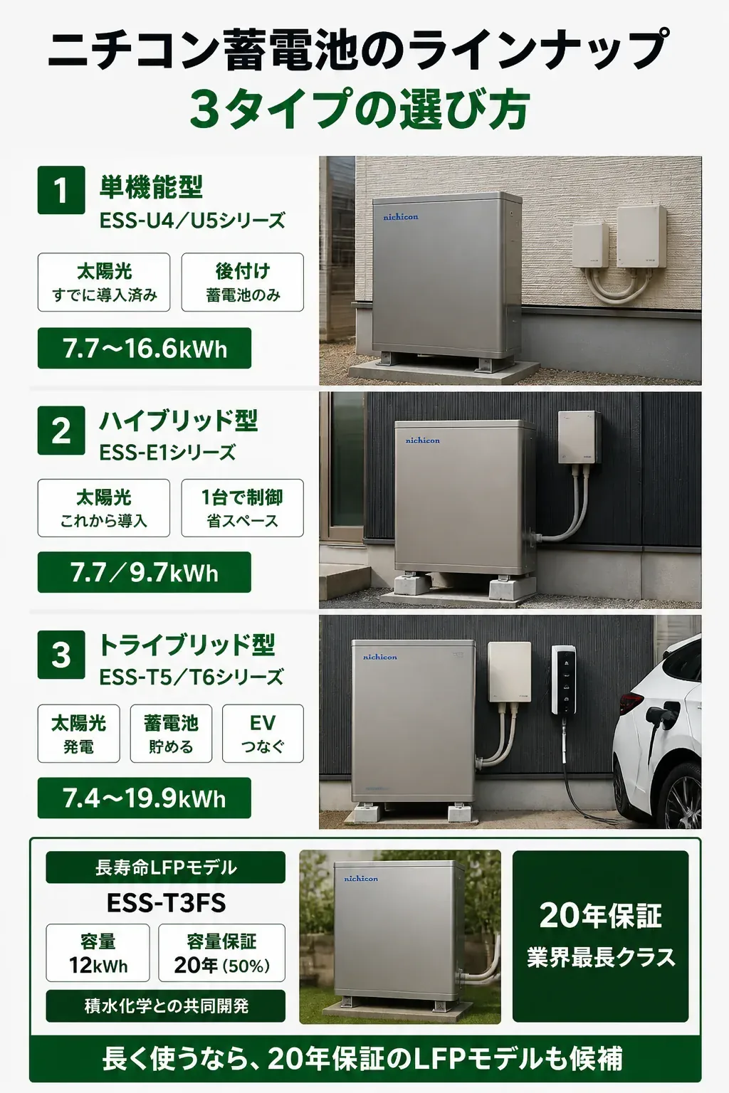 ニチコン蓄電池3タイプの選び方フローチャート