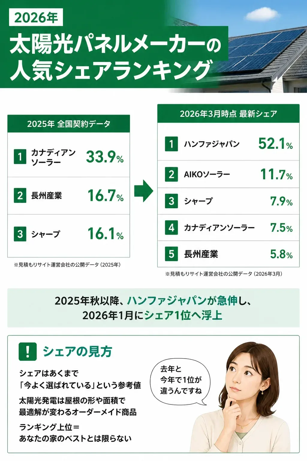 2026年 太陽光パネルメーカーの人気シェア比較グラフ