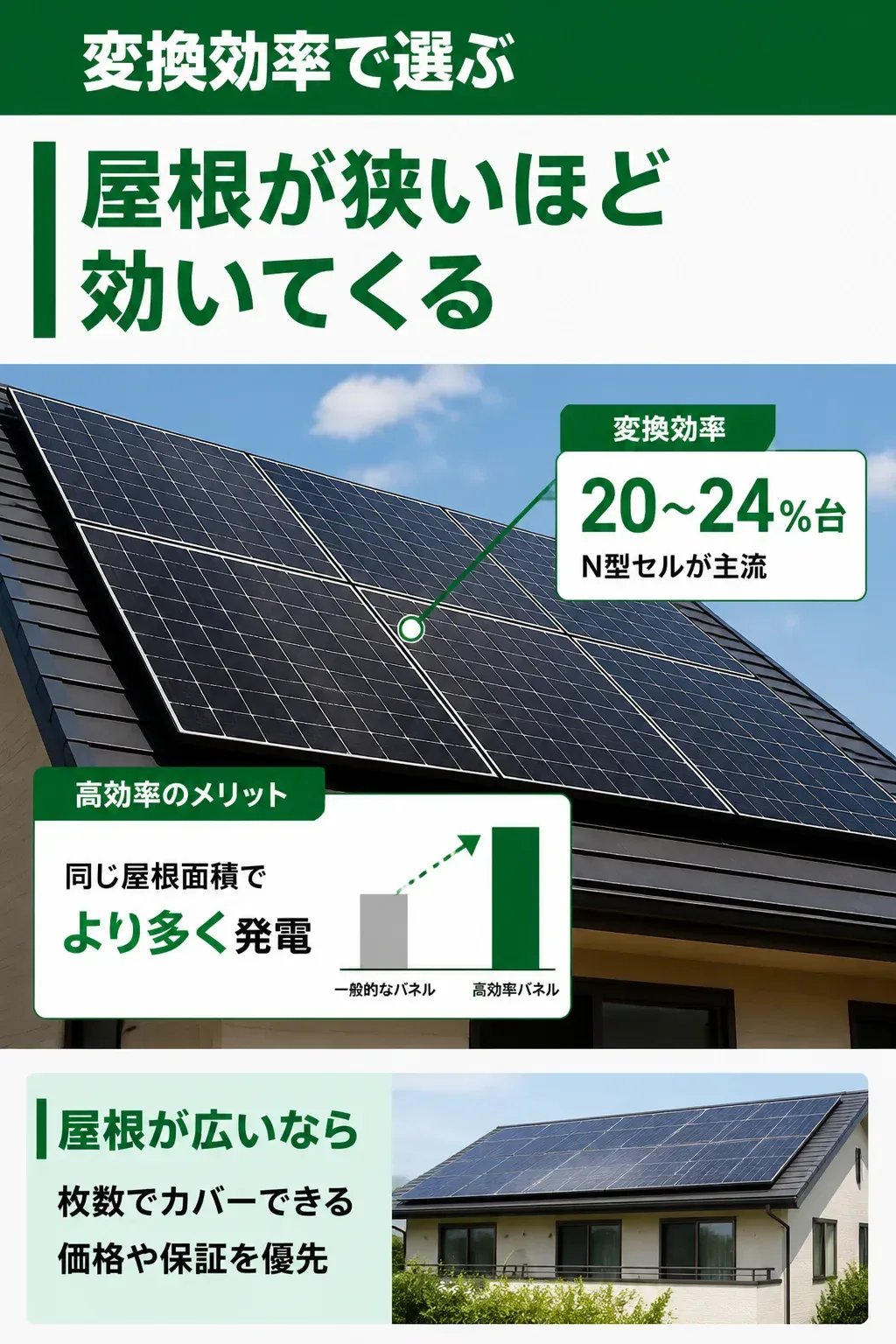 変換効率と発電量の関係を示す図解