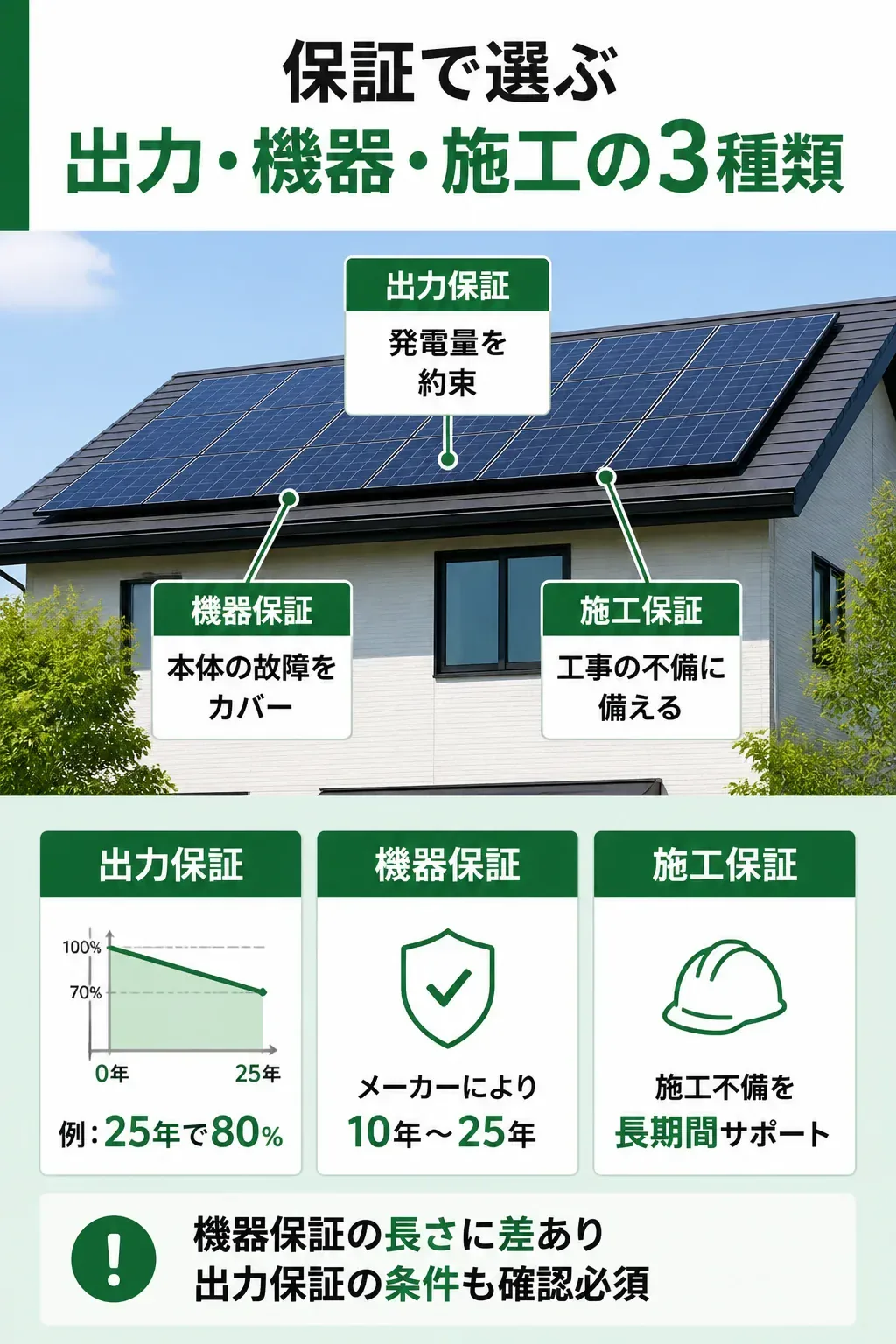 太陽光パネルの3種類の保証を整理した図解