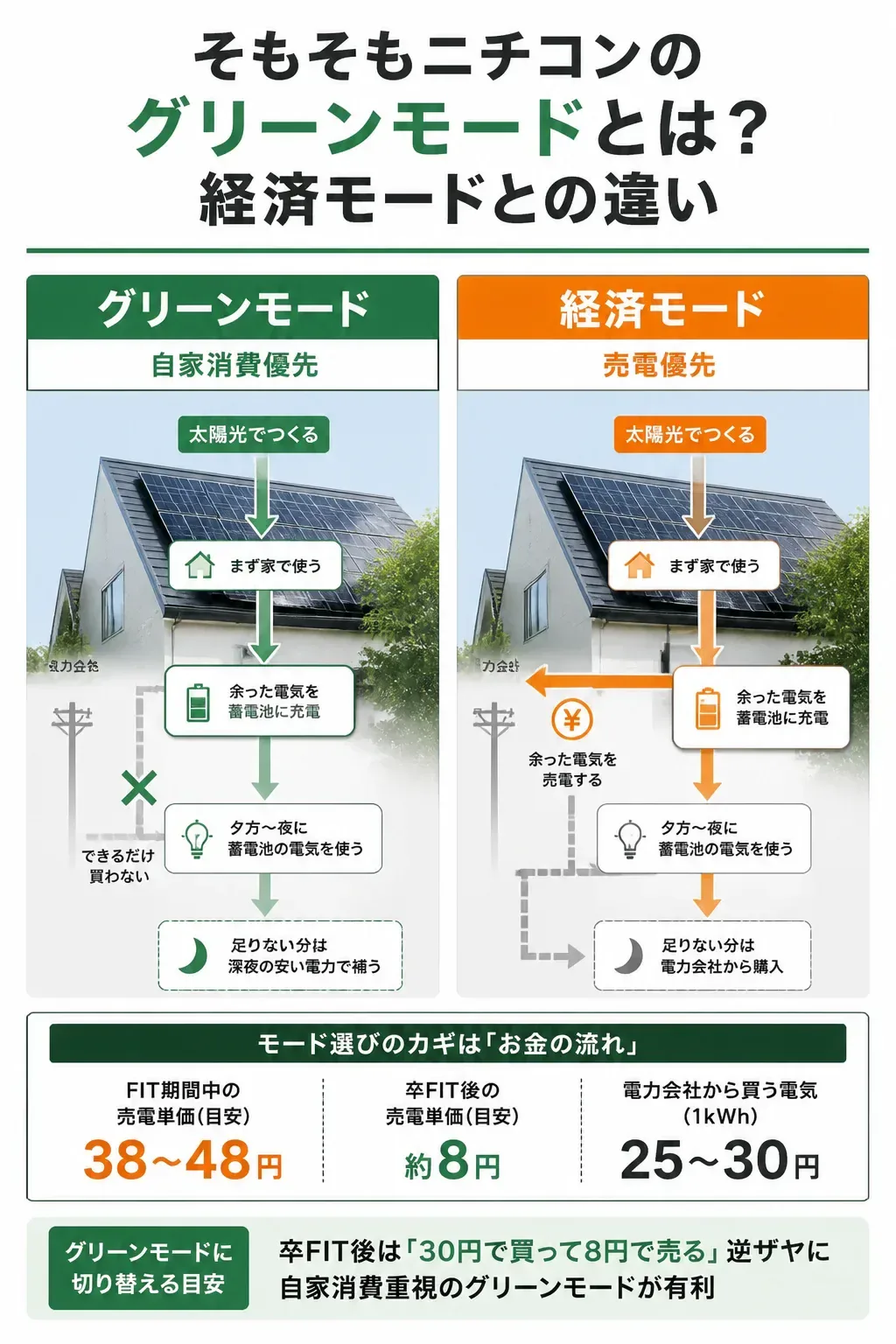 グリーンモードと経済モードの電気の流れを比較した図解