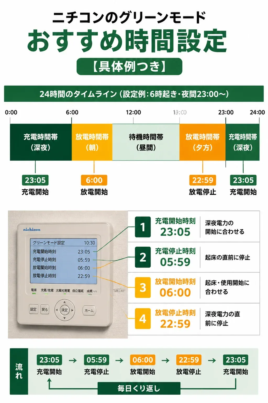 1日の充電・放電の時間帯を示したタイムライン図解