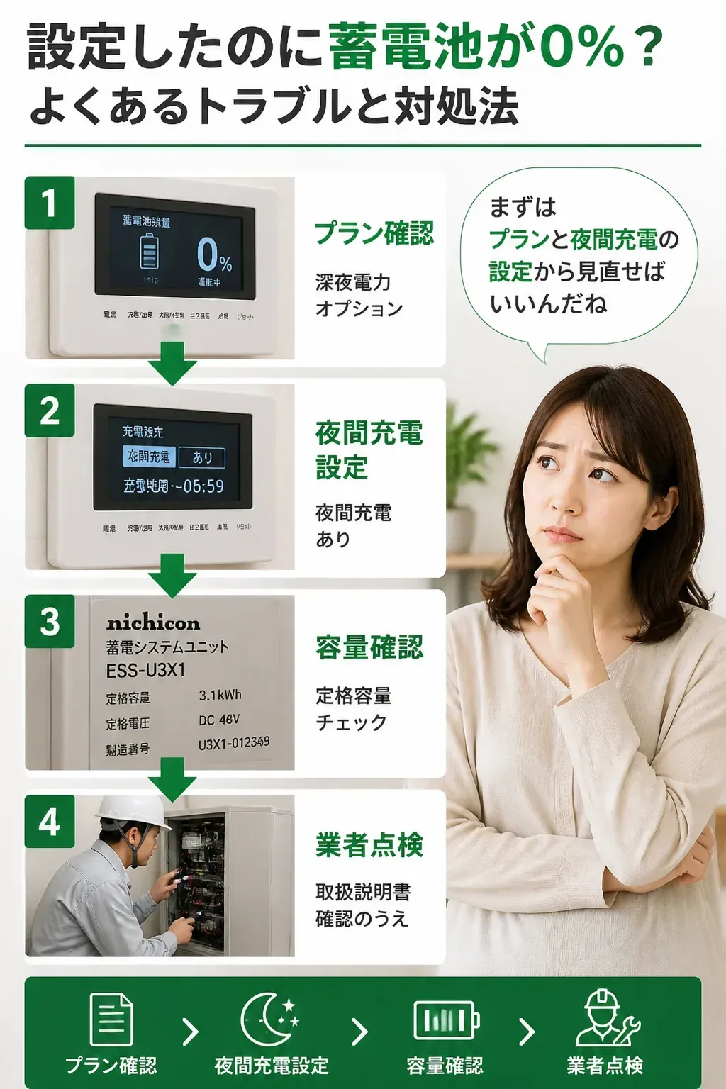 蓄電池が0%のときの原因チェックフロー図